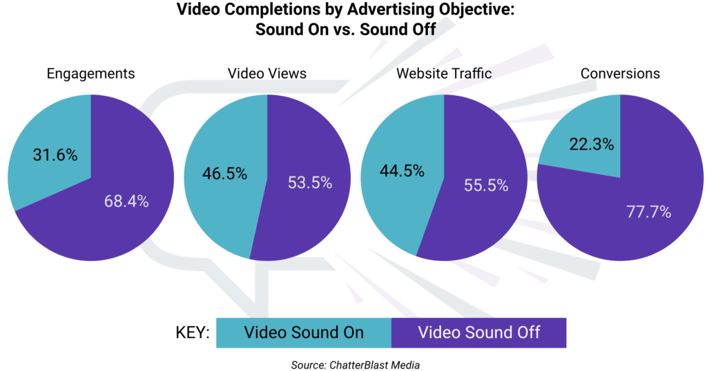 sound-on-or-off-recent-trends-in-video-advertising-chatterblast