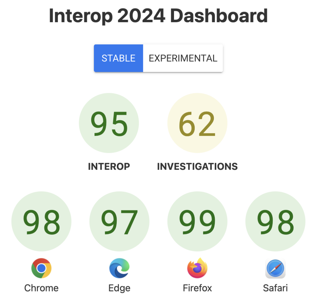 Interop 2024 Dashboard showing browser compatibility scores for web standards, with an overall Interop score of 95 and 62 for open investigations. Individual browser scores include Chrome (98), Edge (97), Firefox (99), and Safari (98). These scores reflect cross-browser consistency and progress toward a more unified, accessible, and standardized web, crucial for developers, SEO performance, and ADA compliance.